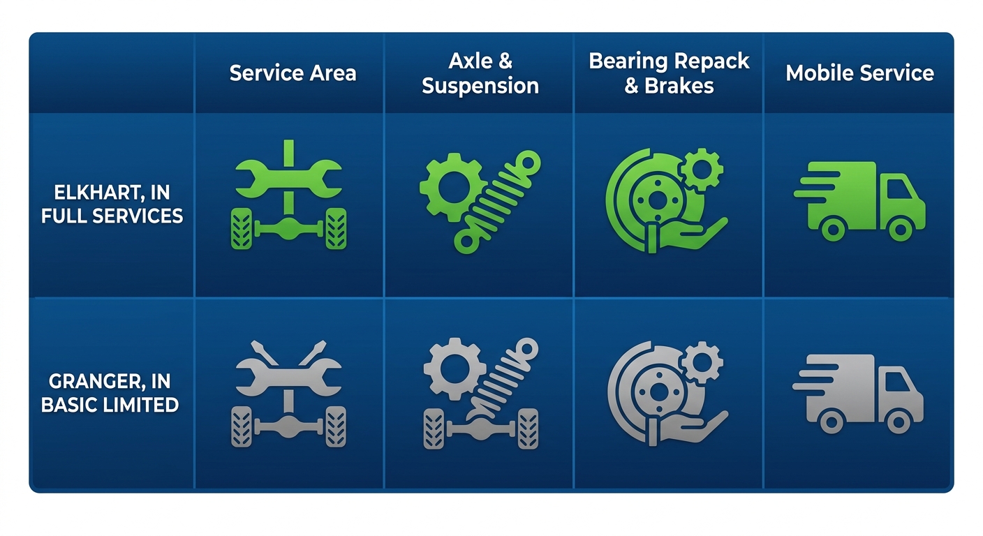 Infographic comparing comprehensive trailer repair services in Elkhart versus limited services in Granger, Indiana